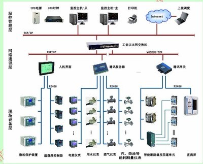 基于Acrel-5000的大型公共建筑能耗監(jiān)測系統(tǒng)設(shè)計與應(yīng)用