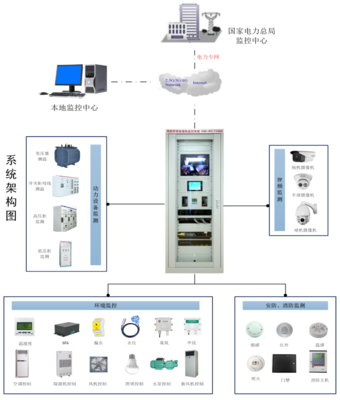 南寧邁世居配所智輔系統(tǒng) 伴隨智能電網(wǎng)開花結(jié)果的四年監(jiān)控主機演進之路