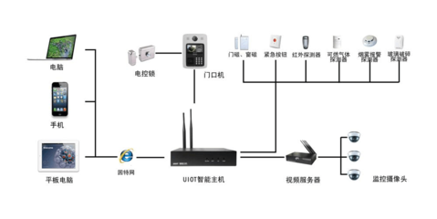 十大智能家居監(jiān)控主機解決方案全解析